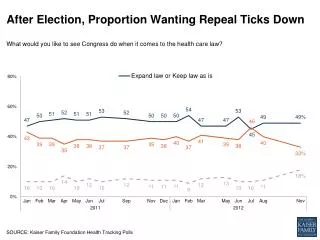 After Election, Proportion Wanting Repeal Ticks Down