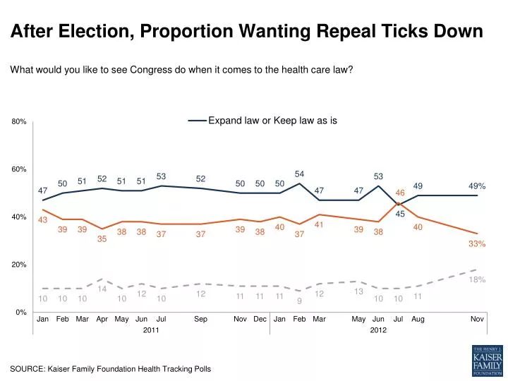 after election proportion wanting repeal ticks down