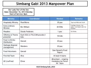 Simbang Gabi 2013 Manpower Plan