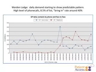 Pattern of demand already beginning to spread, all day service.