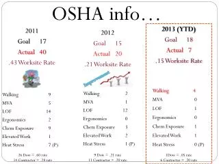 2011 Goal 	17 Actual	40 .43 Worksite Rate Walking	 9 MVA		 5 LOF		14 Ergonomics	 2