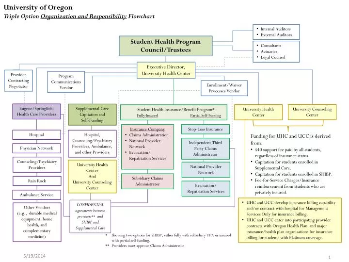 university of oregon triple option organization and responsibility flowchart
