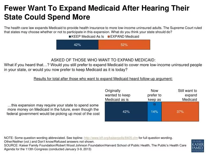 fewer want to expand medicaid after hearing their state could spend more