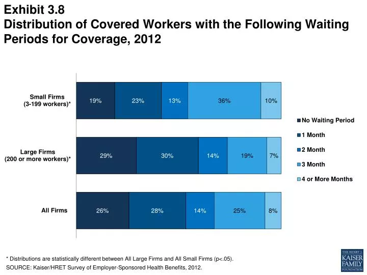 exhibit 3 8 distribution of covered workers with the following waiting periods for coverage 2012