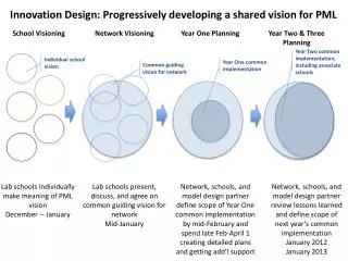 Innovation Design: Progressively developing a shared vision for PML