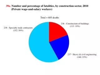 39b. Rate of fatalities, by construction sector, 2003-2010 (Private wage-and-salary workers)