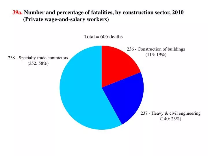 39a number and percentage of fatalities by construction sector 2010 private wage and salary workers