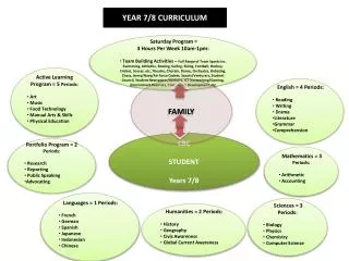 English = 4 Periods: Reading Writing Drama Literature Grammar Comprehension