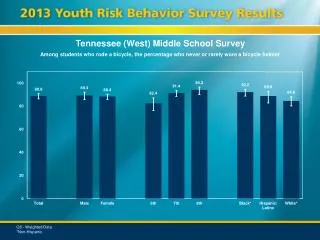 Tennessee (West) Middle School Survey