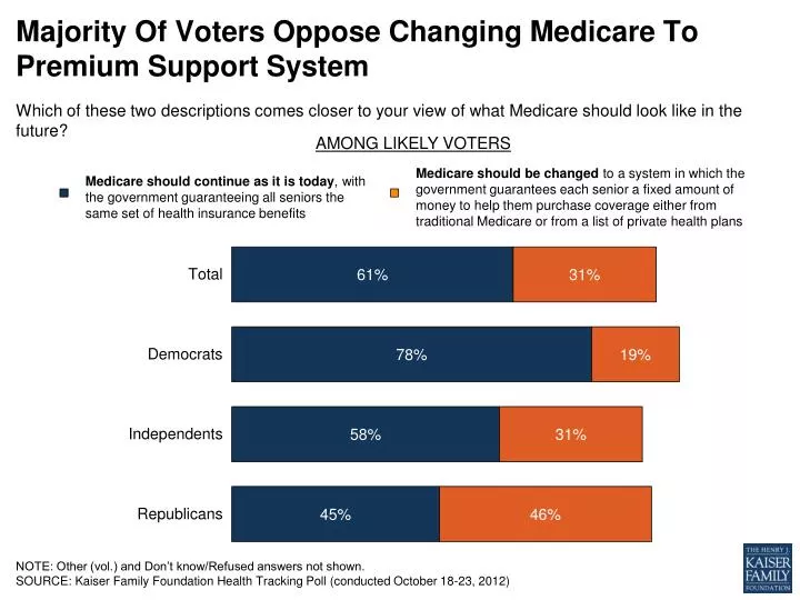 majority of voters oppose changing medicare to premium support system