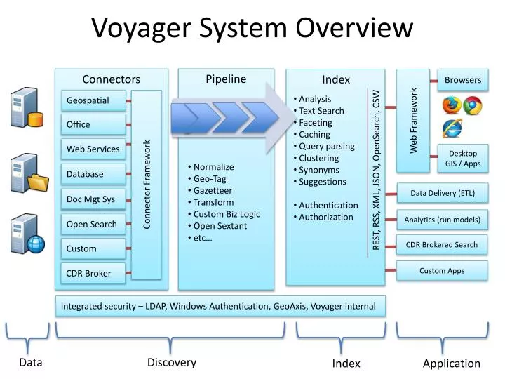 voyager system overview
