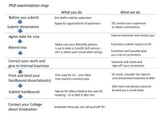PhD examination map