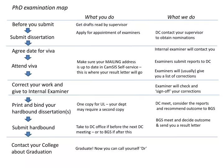 phd examination map