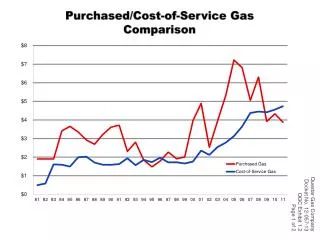 Purchased/Cost-of-Service Gas Comparison