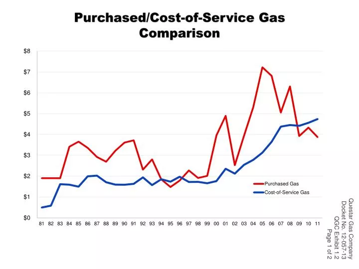 purchased cost of service gas comparison