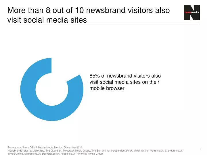 more than 8 out of 10 newsbrand visitors also visit social media sites