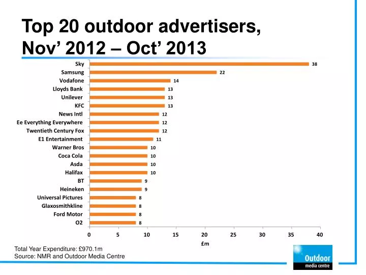 top 20 outdoor advertisers nov 2012 oct 2013