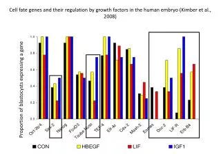 Proportion of blastocysts expressing a gene