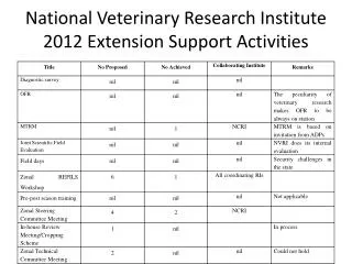 National Veterinary Research Institute 2012 Extension Support Activities