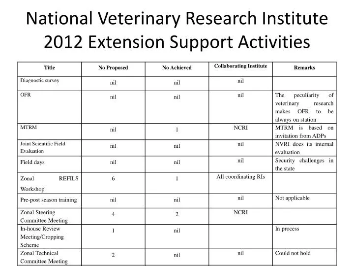 national veterinary research institute 2012 extension support activities
