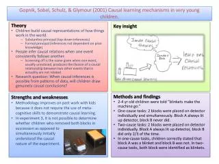 Gopnik , Sobel , Schulz, &amp; Glymour (2001) Causal learning mechanisms in very young children.