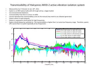 Transmissibility of Halcyonics MOD-2 active vibration isolation system
