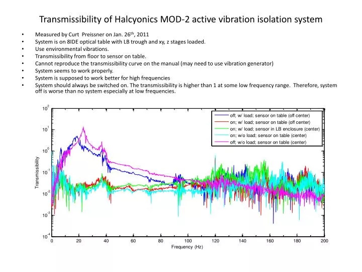 transmissibility of halcyonics mod 2 active vibration isolation system