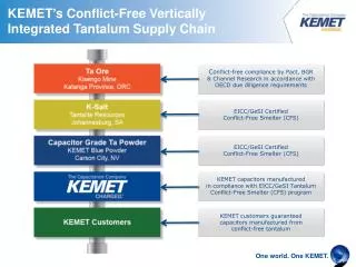 KEMET ’ s Conflict-Free Vertically Integrated Tantalum Supply Chain