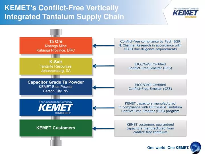 kemet s conflict free vertically integrated tantalum supply chain