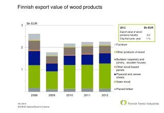 Finnish export value of wood products