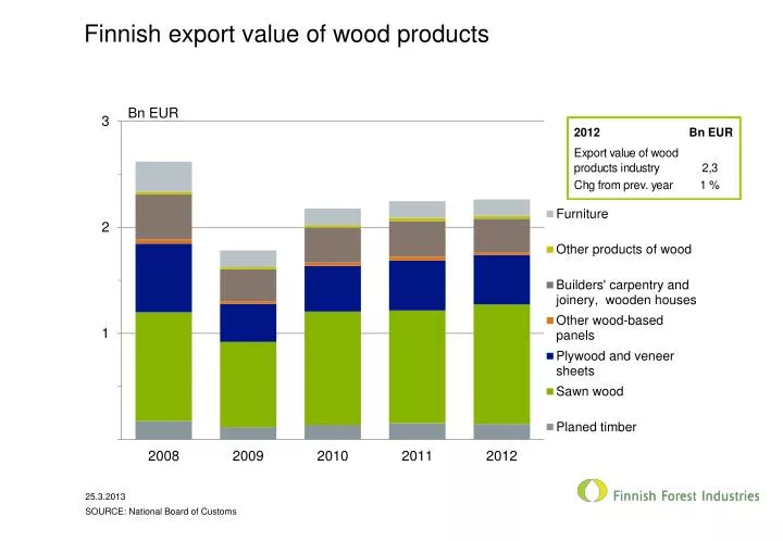 finnish export value of wood products