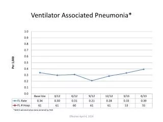 Ventilator Associated Pneumonia*