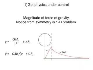 Get physics under control Magnitude of force of gravity. Notice from symmetry is 1-D problem.
