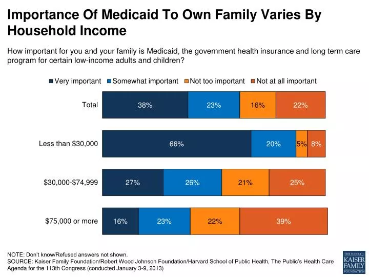 importance of medicaid to own family varies by household income
