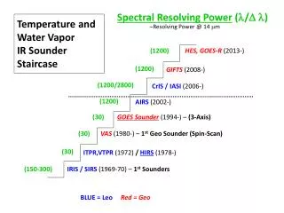 Temperature and Water Vapor IR Sounder Staircase