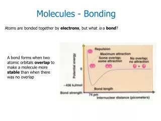 Atoms are bonded together by electrons , but what is a bond ?