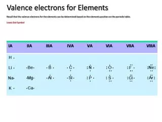 Valence electrons for Elements