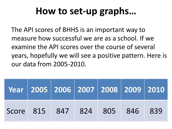 how to set up graphs