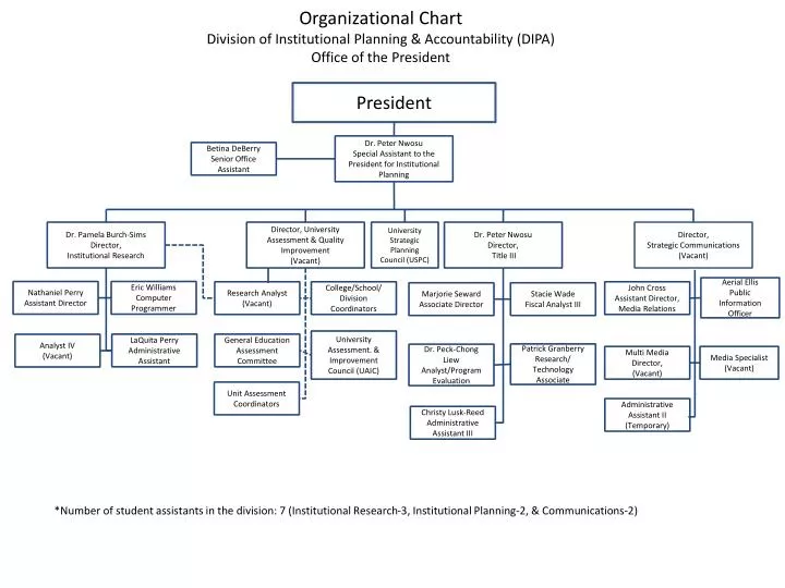 organizational chart division of institutional planning accountability dipa office of the president