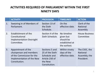 ACTIVITIES REQUIRED OF PARLIAMENT WITHIN THE FIRST NINETY DAYS