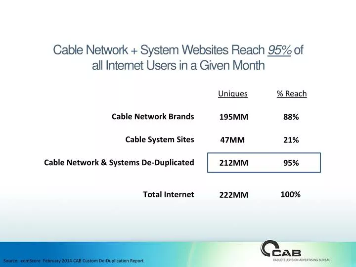 cable network system websites reach 95 of all internet users in a given month