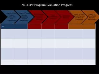 NCEELPP Program Evaluation Progress