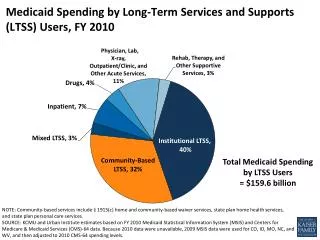 Medicaid Spending by Long-Term Services and Supports (LTSS) Users, FY 2010