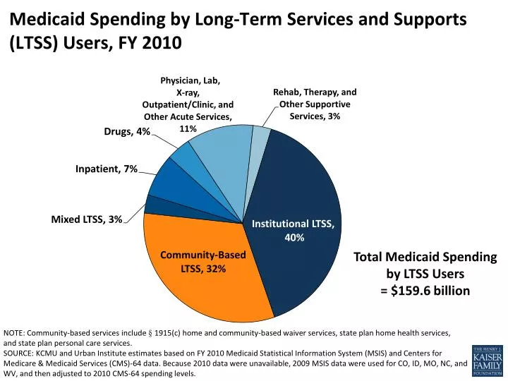 medicaid spending by long term services and supports ltss users fy 2010