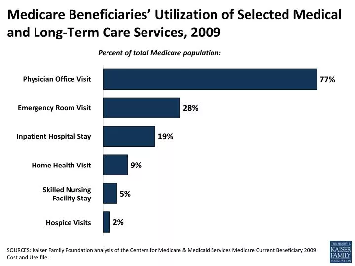 medicare beneficiaries utilization of selected medical and long term care services 2009