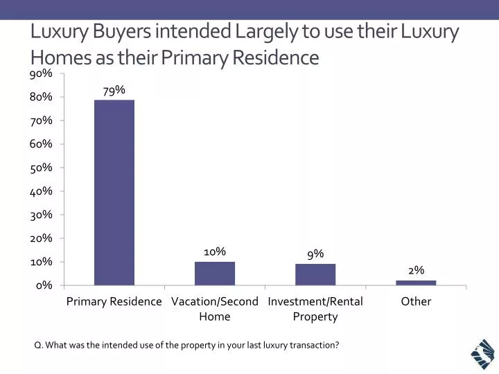 luxury buyers intended largely to use their luxury homes as their primary residence