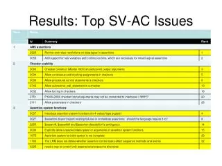 Results: Top SV-AC Issues