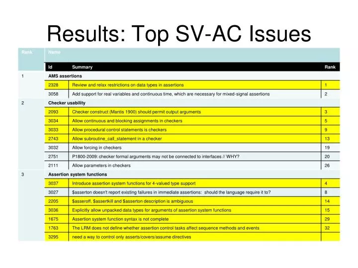 results top sv ac issues