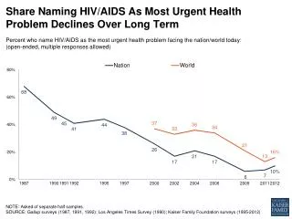 Share Naming HIV/AIDS As Most Urgent Health Problem Declines Over Long Ter m