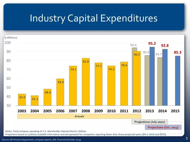 industry capital expenditures